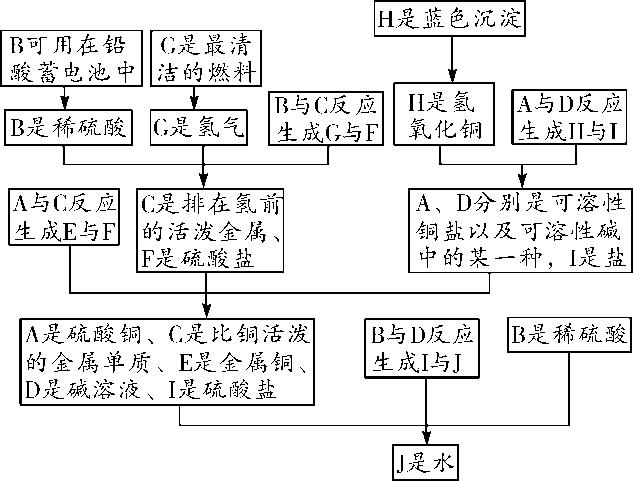 物质的转化与推断会用到的物质,初三化学上册的物质转化与推断
