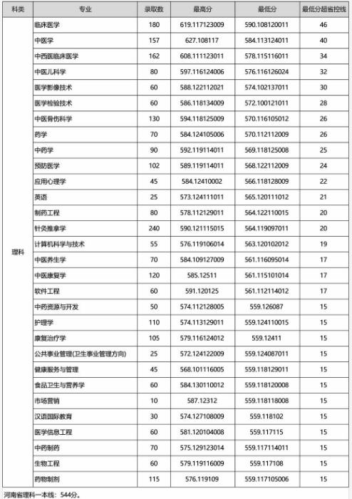 2020年河南中医药大学录取人数,河南中医药大学5+3提前录取的条件