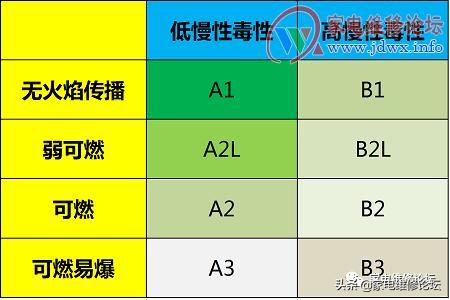空调制冷剂r32和r410a生产厂家,空调制冷剂r290安全吗