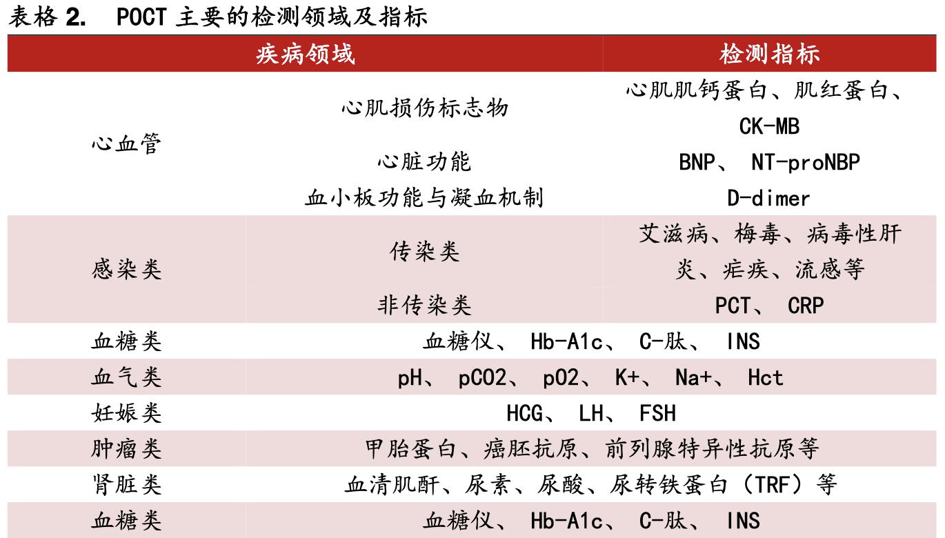 poct行业的前景,未来5年poct行业发展