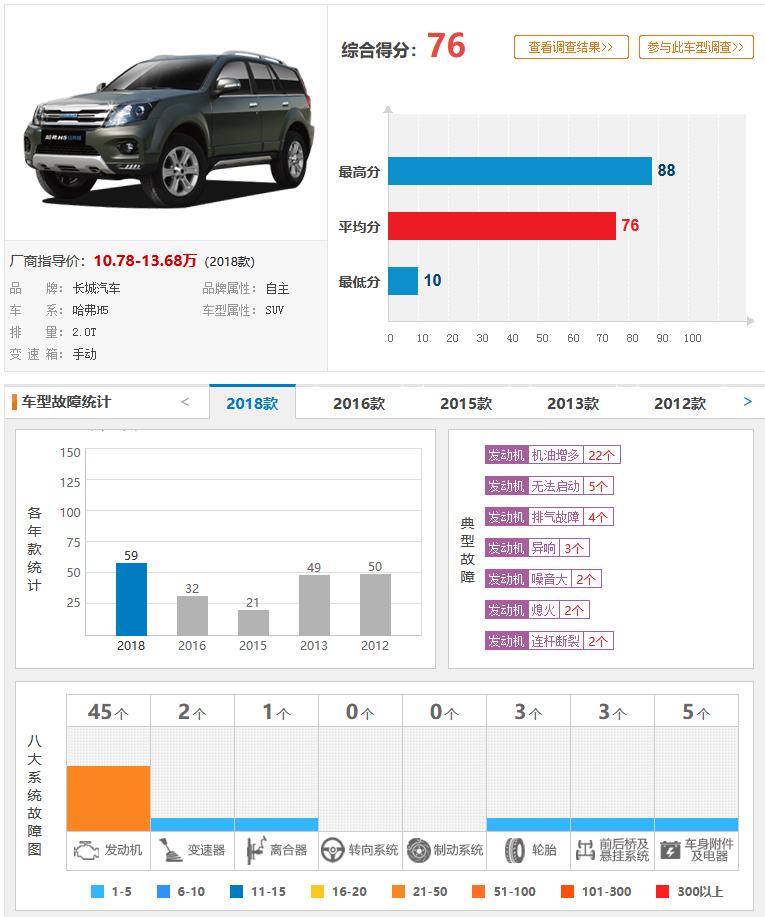 哈弗h5为啥没有h6销量高呢,哈弗h5为什么没有柴油两驱