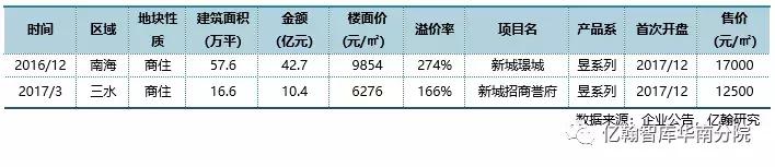 2022新城控股地产现状,新城控股广东拿地