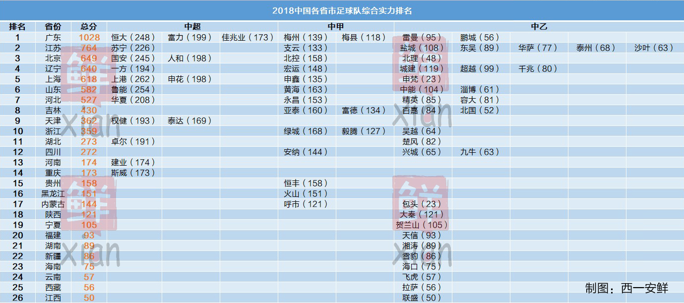 2020年中国各省市足球实力排名表,中国足球队最新排名