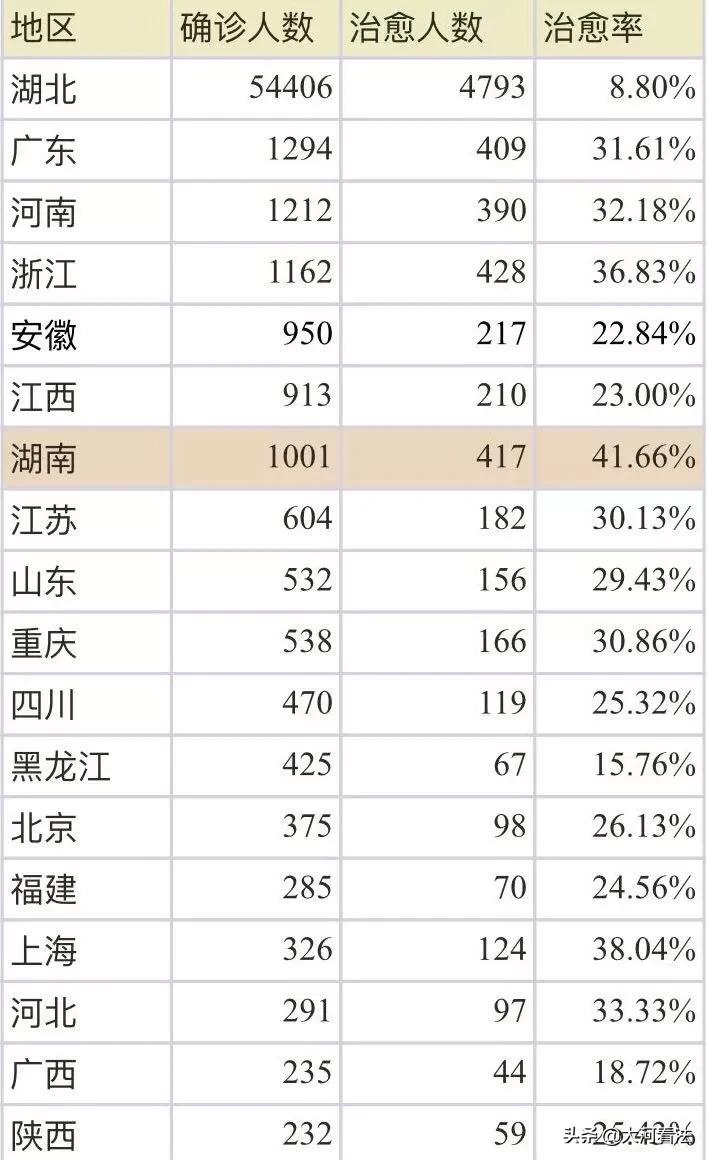 湖南治愈率再创新高,湖南霸气驰援湖北
