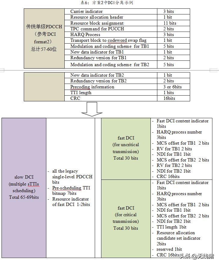 NR中短TTI下DCI该如何设计