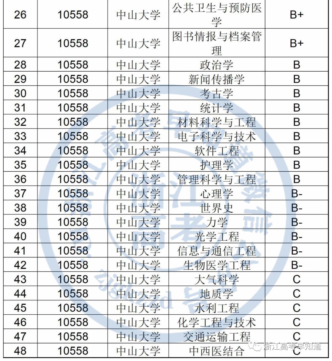 中山大学2019广东录取排名,中山大学浙江录取分数线
