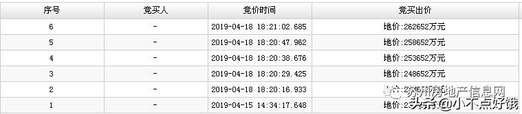 尹山湖拿地,超50余房企厮杀揽金超900亿