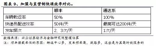 中通的电商物流体系,电商环境下民营快递企业发展瓶颈