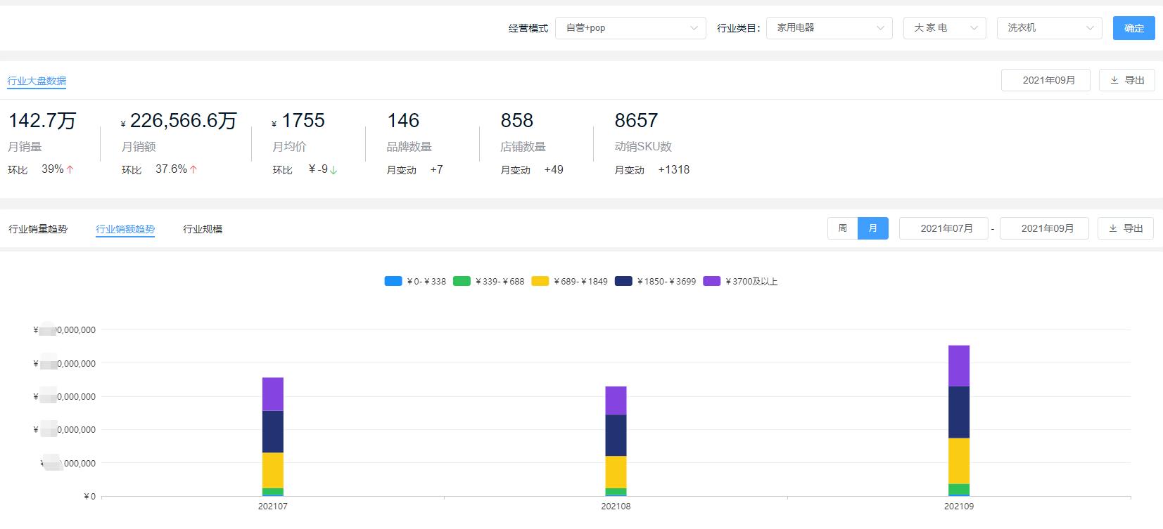 2022年波轮洗衣机销量榜,2022年中国洗衣机品牌销量排行