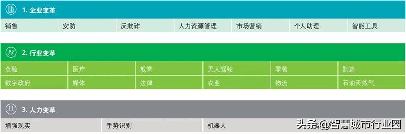 德勤全球AI白皮书：8大新趋势+3个关键技术（附PDF*载下**）