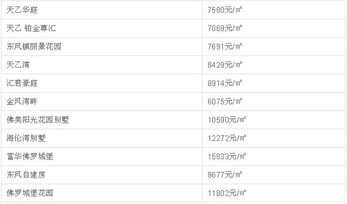中山二手房成交价查询系统,中山坦洲金筑美居二手房价
