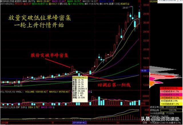 如何用筹码分布来把握买卖点呢,筹码分布怎么看此文讲得一清二楚