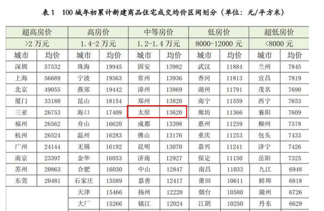 太原10月房价最新走势,太原2017年至今房价涨了多少