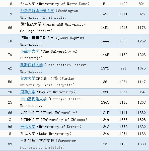 美国租房多少钱？盘点美国Top100大学附近房租