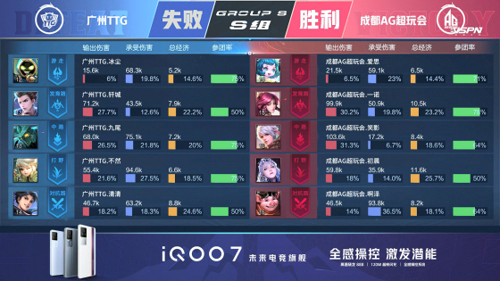 王者荣耀kpl总决赛AG选手,2021王者荣耀kpl半决赛成都ag