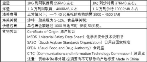 中东地区跨境电商行情,中东跨境电商经验介绍