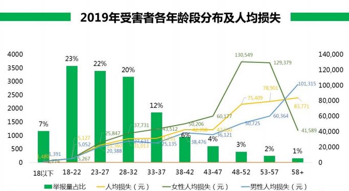 为大家揭秘网络诈骗的千层套路,如何识破网络诈骗的招数