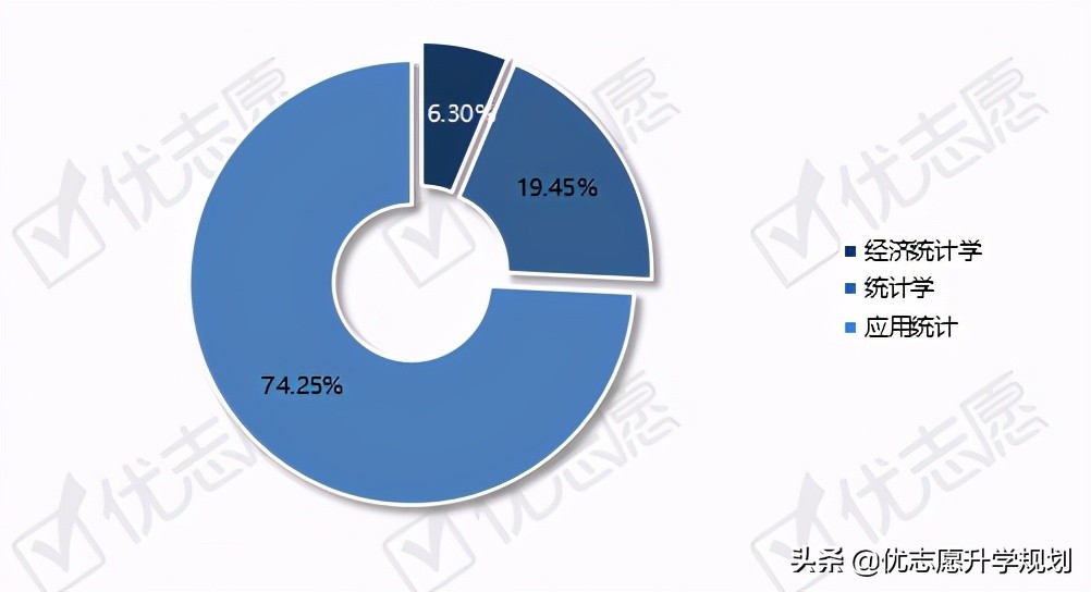 2021统计学本科专业招生人数,统计学专业发展规划