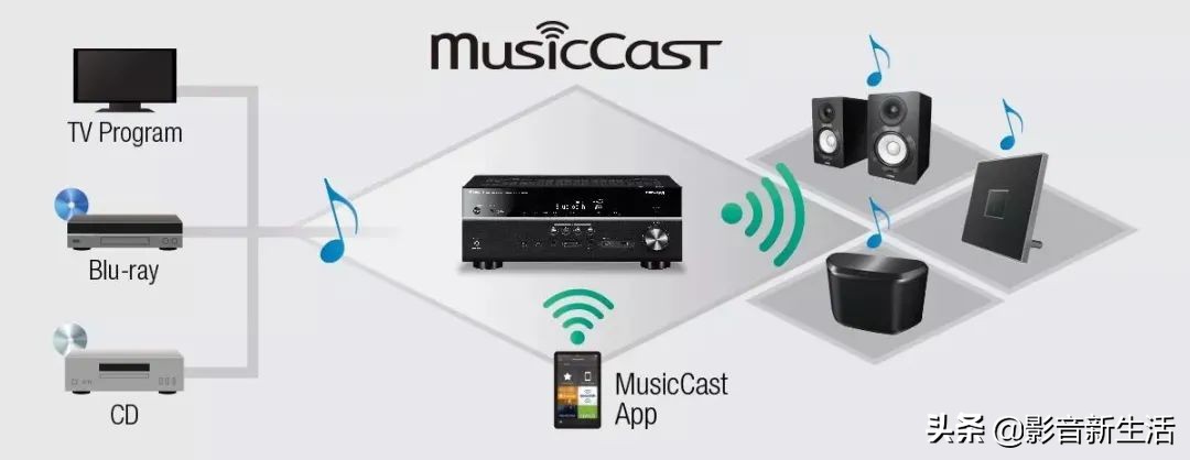 雅马哈musiccast评测,yamaha技术培训