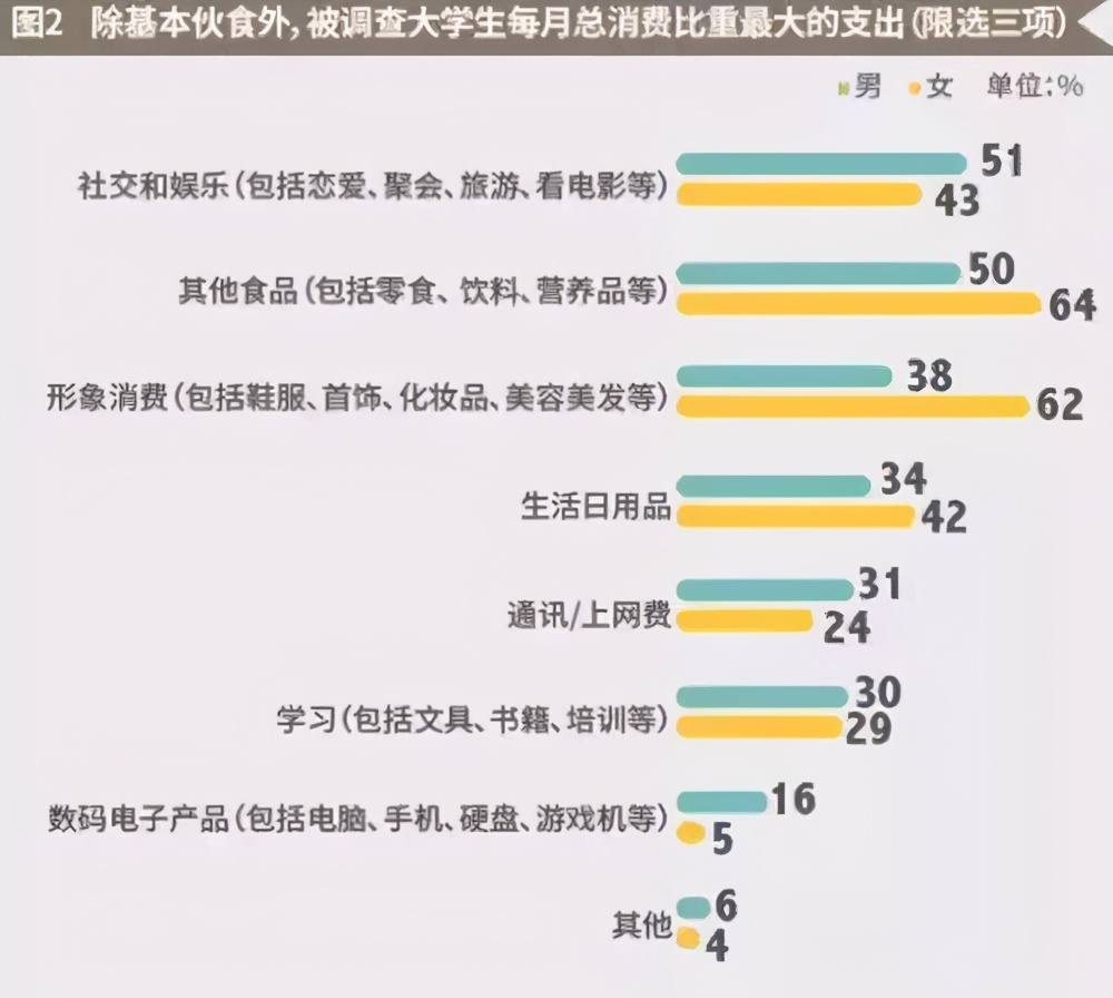 大学生，赚钱重要？还是学习重要？