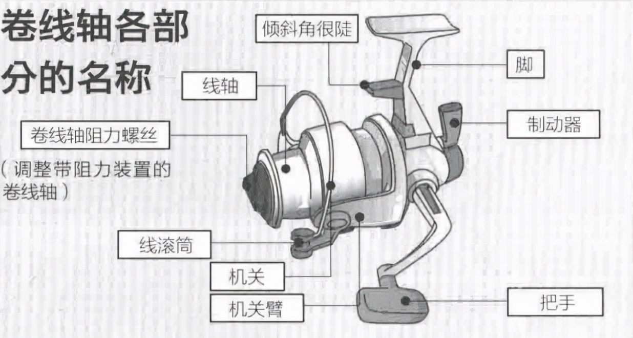 「日本专业海钓投钓书籍」投钓选纺车轮还是水滴轮？要阻力吗？