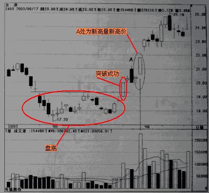 量价关系量升价跌,量价背离量跌价涨关系