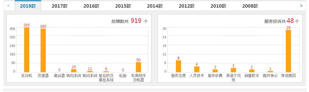 最新日产奇骏报道,日产奇骏2020故障多吗