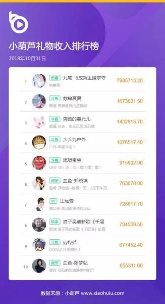 各大直播主播收入排名,直播主播真实收入排行榜