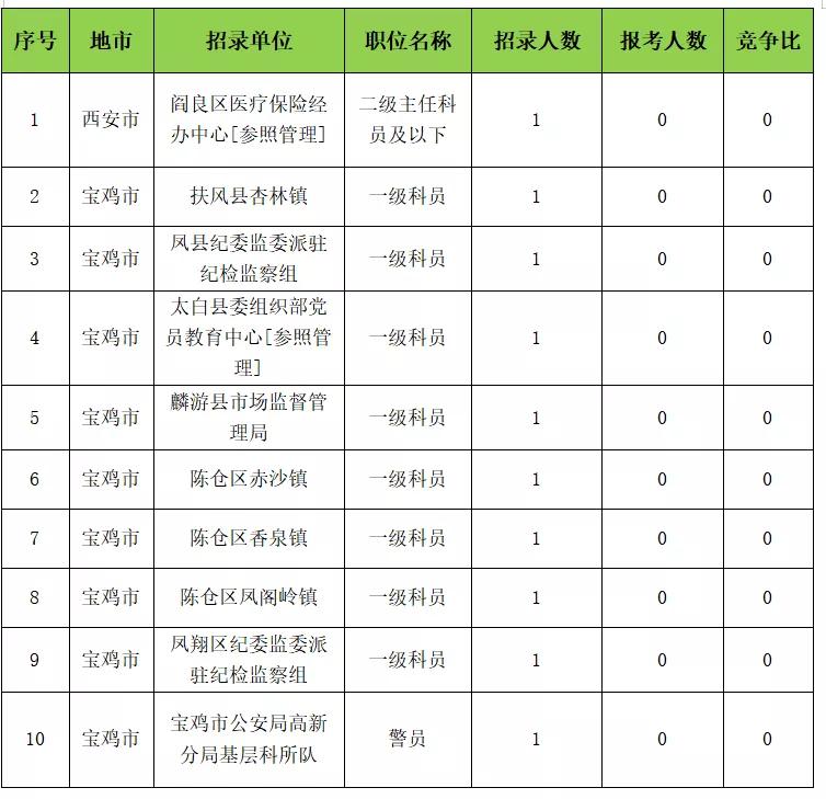 考外地的公务员,到底值不值?(附陕西省考岗位分析)