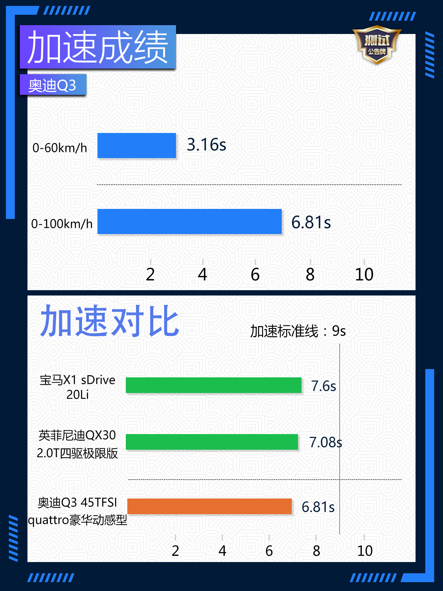 加速制动测试,加速性能表现不错