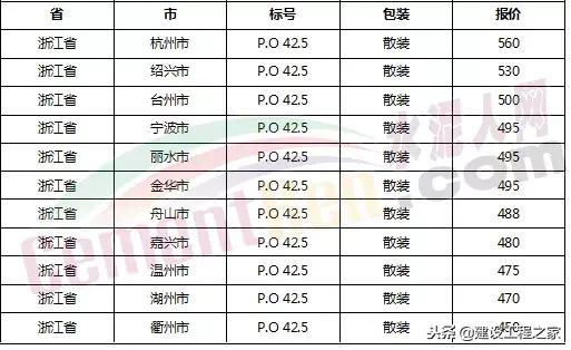 水泥价格是上涨还是跌,全国水泥价格涨最新消息