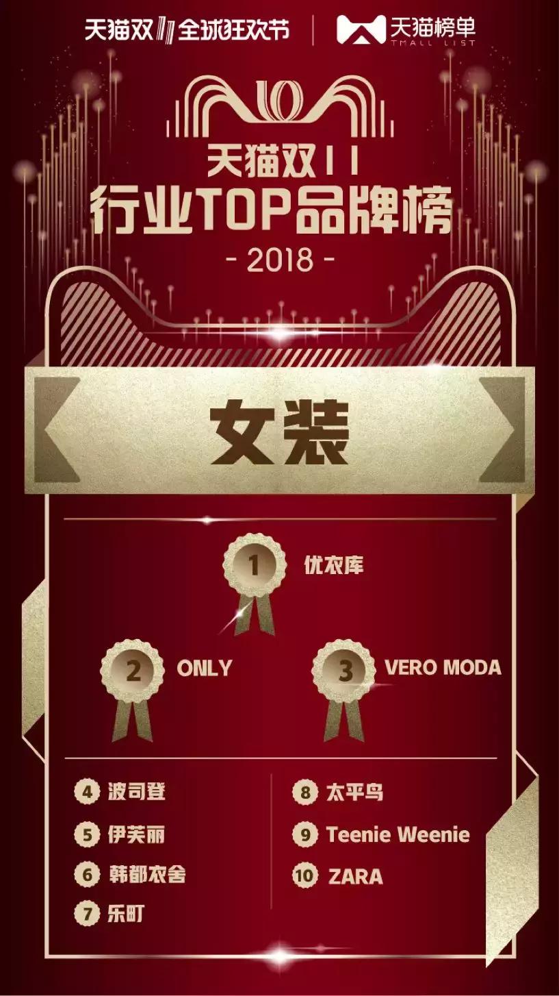 天猫公布双11最新数据,2017年天猫双十一销售冠军店铺