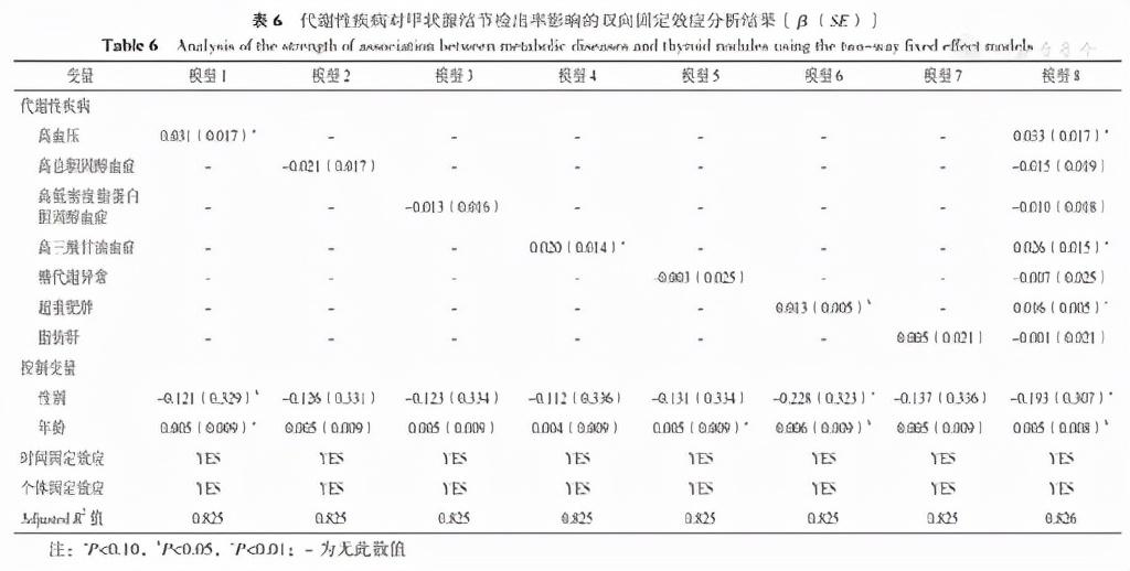 基于高校教师四年体检面板数据探讨代谢性疾病对甲状腺结节发生的影响研究