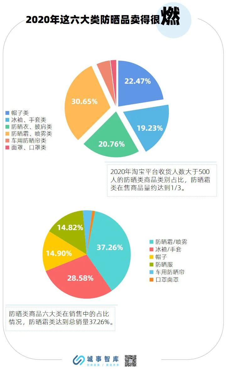 你的防晒有多油,你的防晒是假的吗