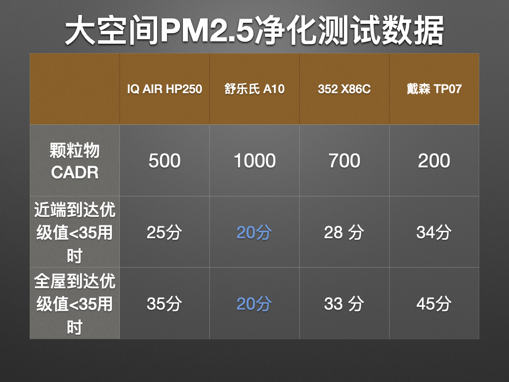 除醛净化器十大名牌,3款热销除醛空气净化器横评