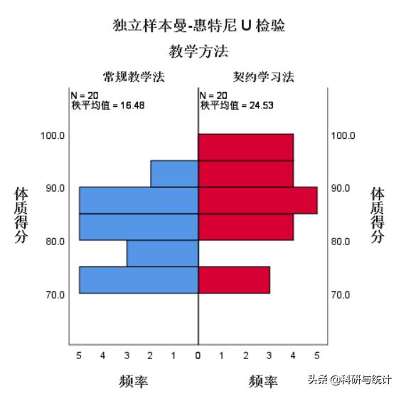 独立样本t检验的结果不显著咋办,独立样本t检验方差不齐咋回事