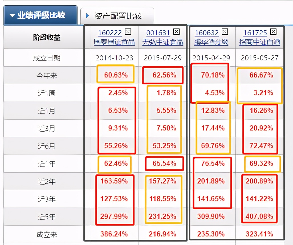 鹏华酒和招商中证白酒,2021鹏华酒和招商中证白酒哪个好