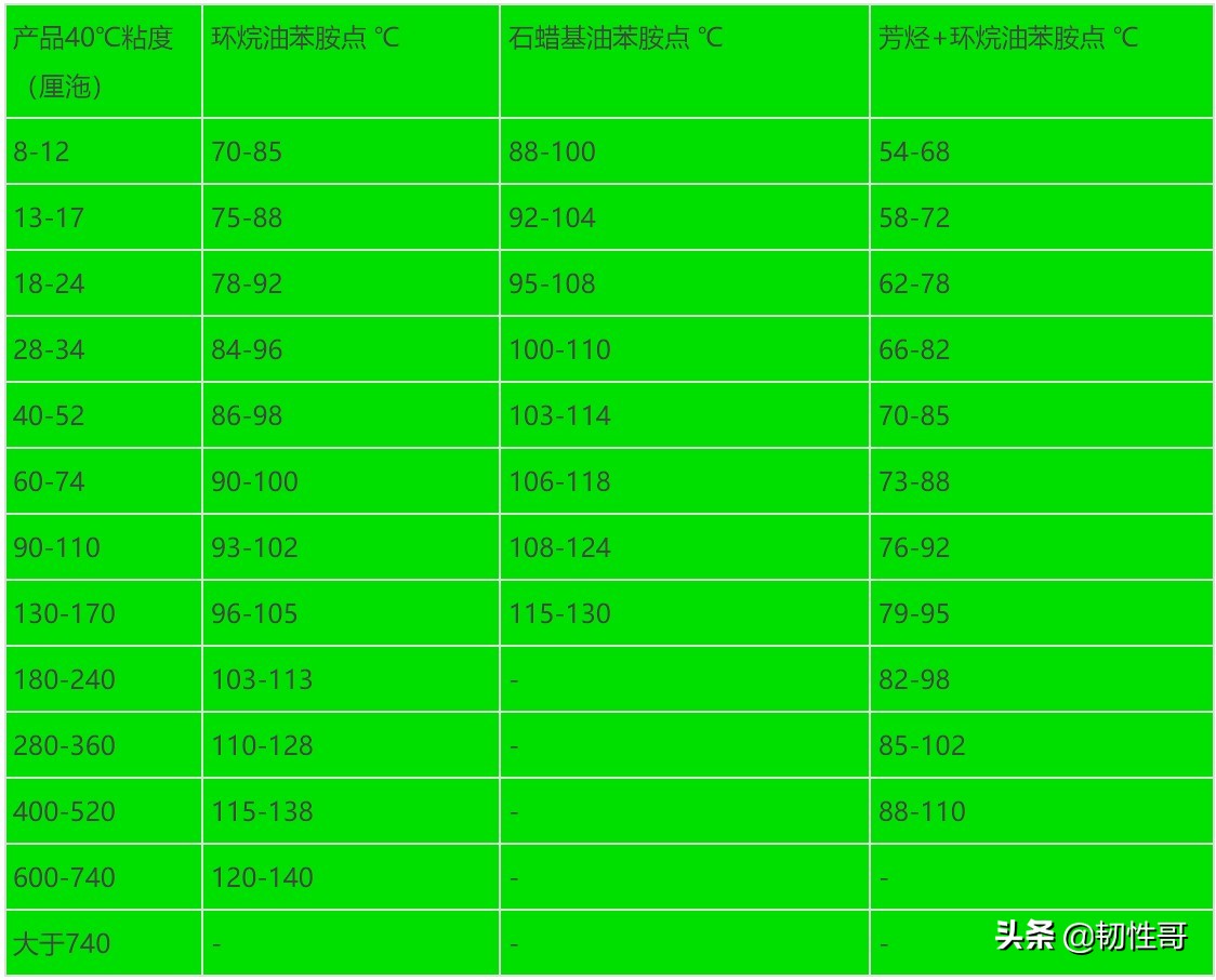 如何通过粘度指数来判断机油,环烷油运动粘度测试