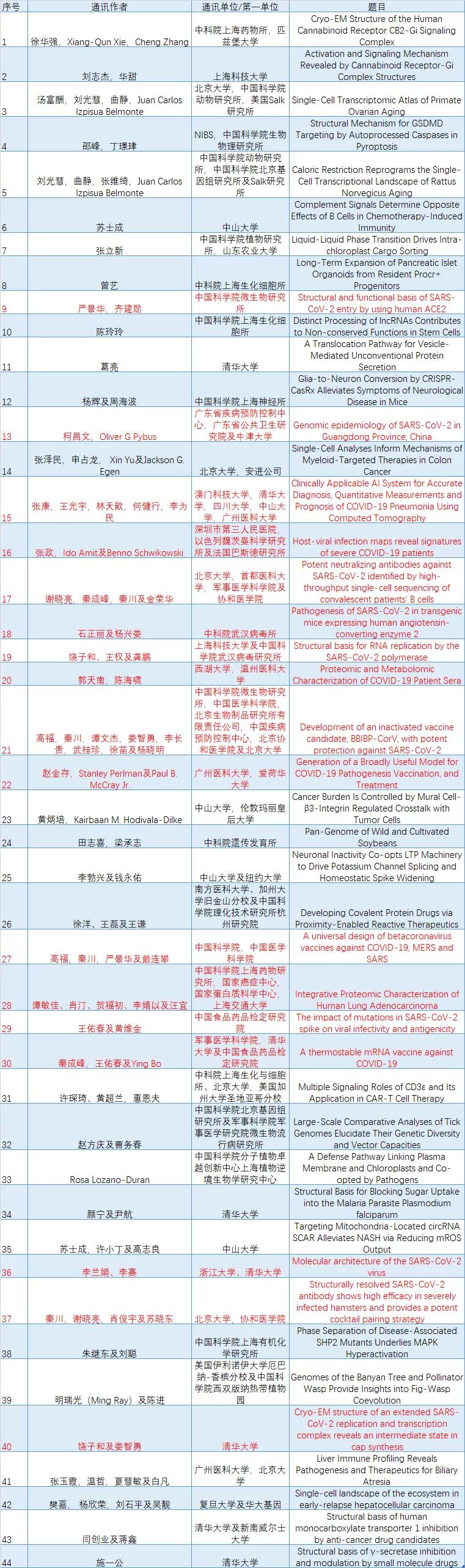 年度盘点|2020年中国学者共发表44篇Cell