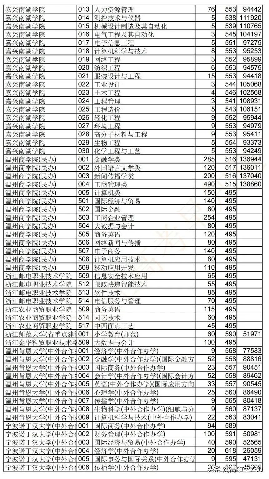 2019各院校在浙江省一段线投档线,2021年浙江一段投档线