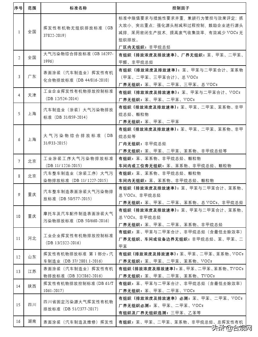 汽车行业vocs排放标准,符合国家voc排放标准