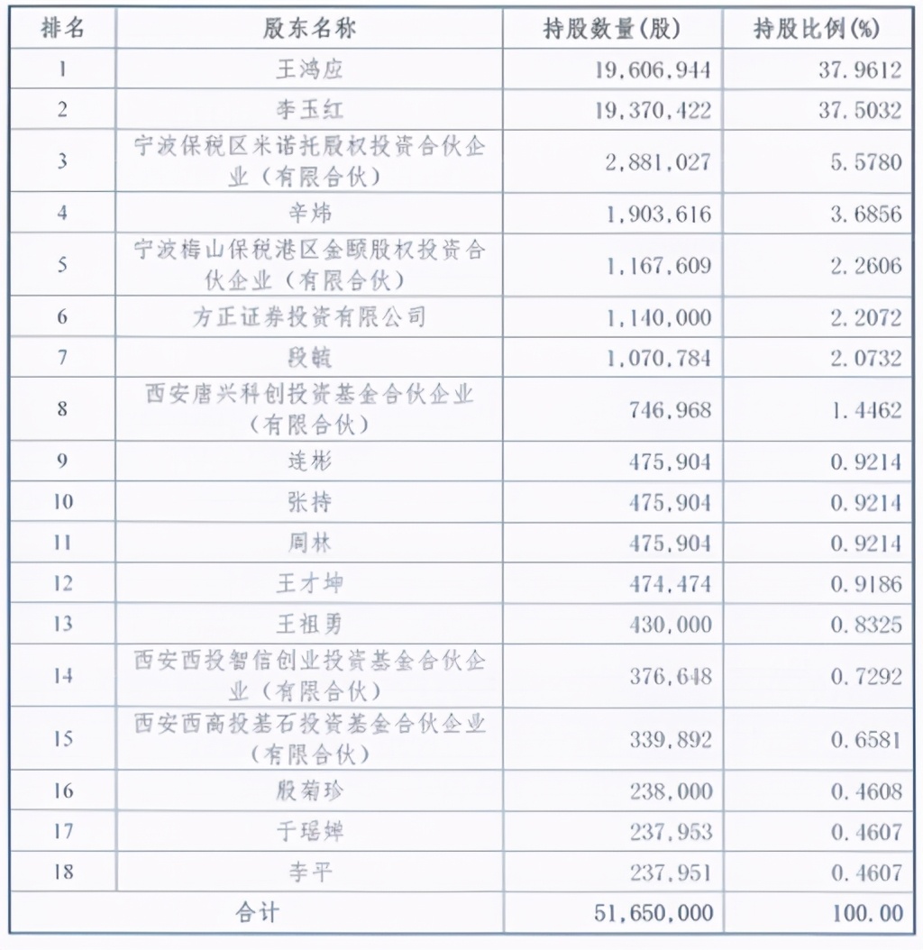 牙科利润有多高？小白兔告诉你，老板王鸿应夫妇身价暴涨