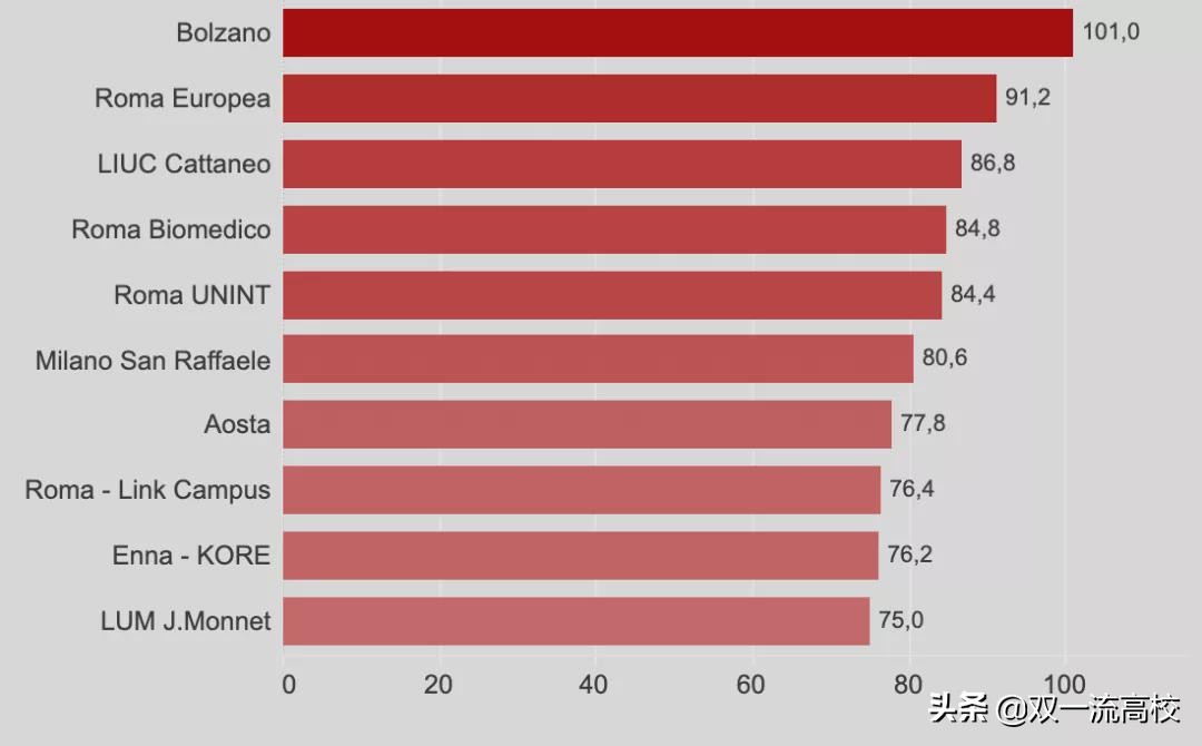 重磅！2021/22意大利大学排名，正式发布
