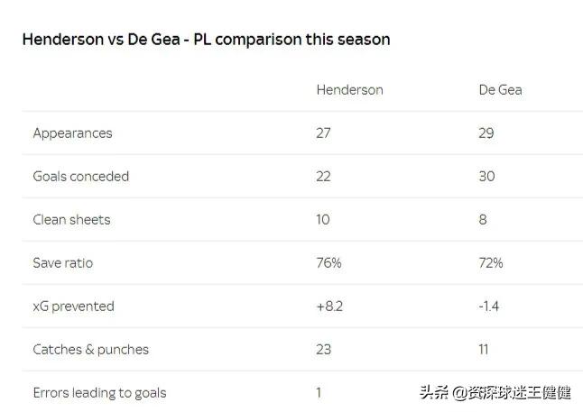 曼联门将德赫亚对比亨德森,曼联7分钟追3球德赫亚神扑