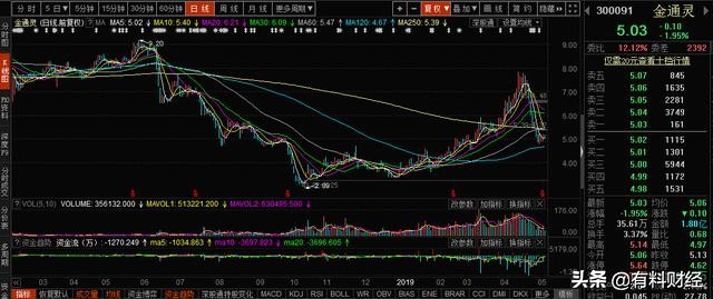 东方通信股票为什么下跌那么多,东方通信股价翻一倍
