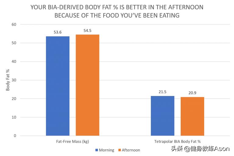 有哪些因素能影响体脂测试的结果?