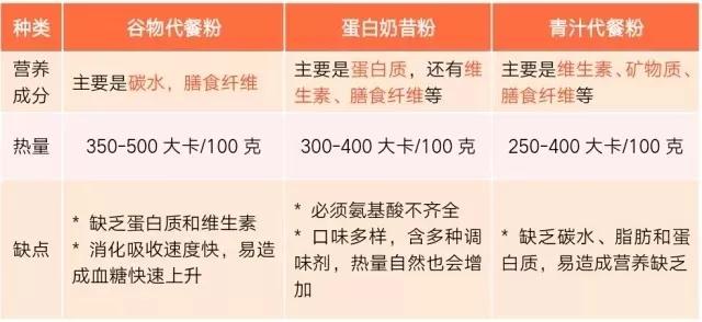 最好的代餐食品测评,代餐到底有多可怕