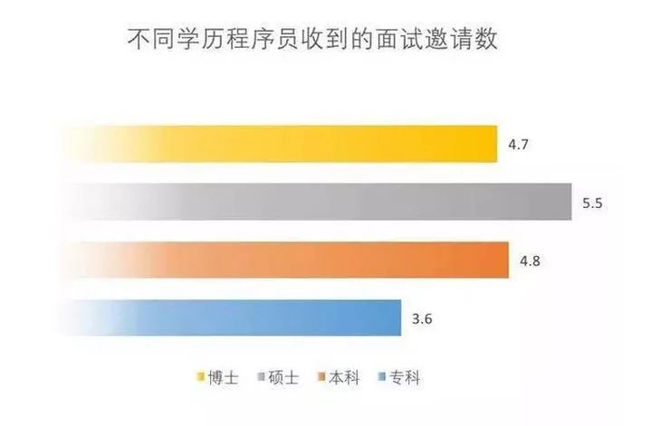 不要再拿学历低当成你的借口,当你学历低就要比别人更努力