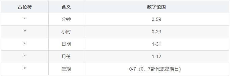linux定时任务教学,linux配置的定时任务未生效