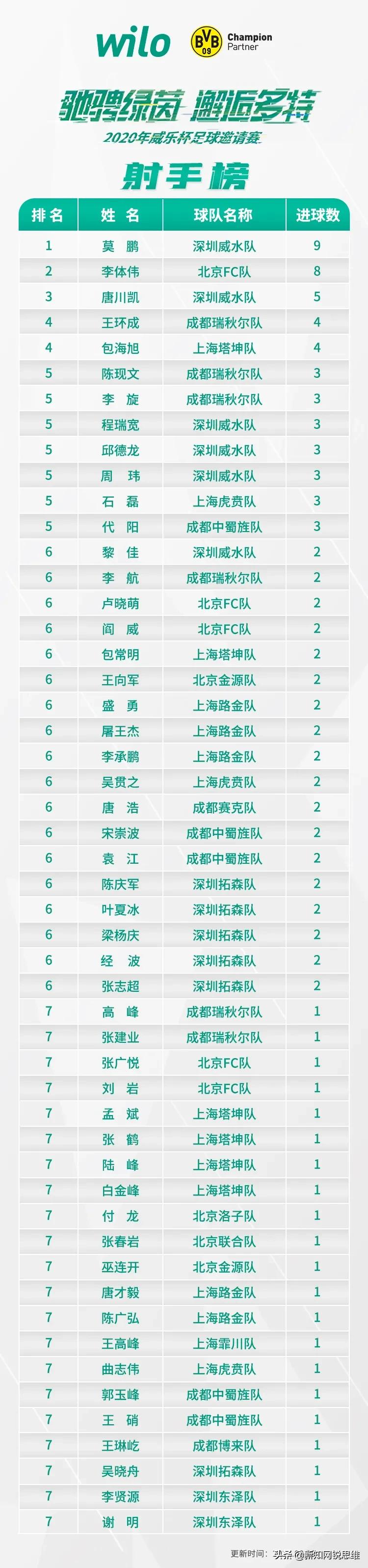 威乐杯第五届,武汉威乐杯足球